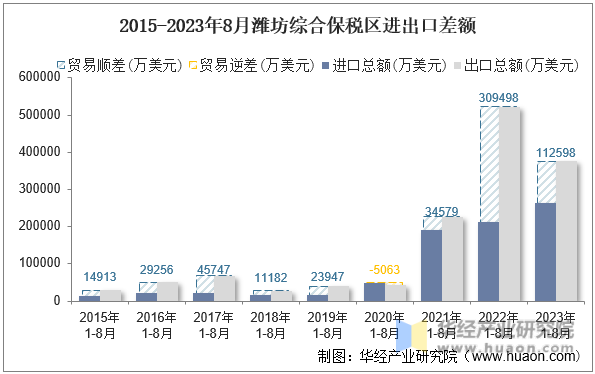 2015-2023年8月潍坊综合保税区进出口差额