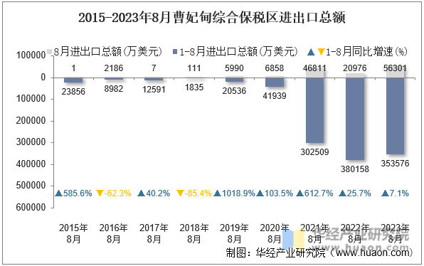 2015-2023年8月曹妃甸综合保税区进出口总额
