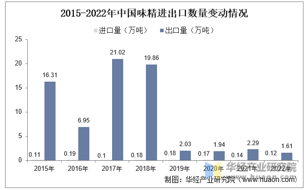 2015-2022年中国味精进出口数量变动情况