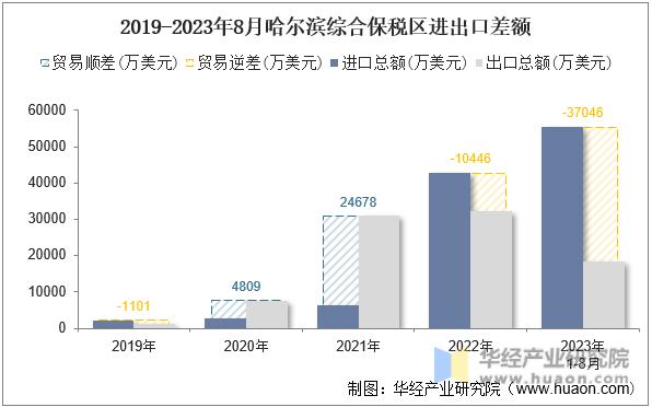 2019-2023年8月哈尔滨综合保税区进出口差额