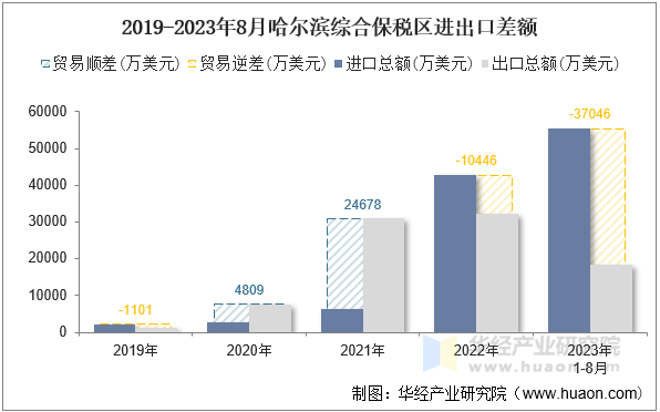 2019-2023年8月哈尔滨综合保税区进出口差额