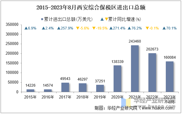 2015-2023年8月西安综合保税区进出口总额