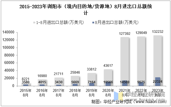 2015-2023年浏阳市（境内目的地/货源地）8月进出口总额统计