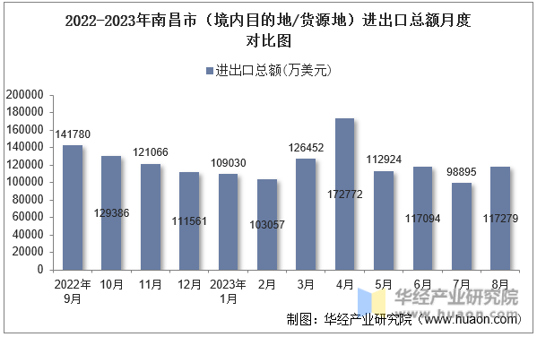 2022-2023年南昌市（境内目的地/货源地）进出口总额月度对比图