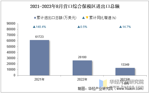 2021-2023年8月营口综合保税区进出口总额