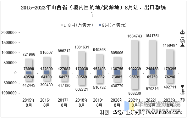 2015-2023年山西省（境内目的地/货源地）8月进、出口额统计