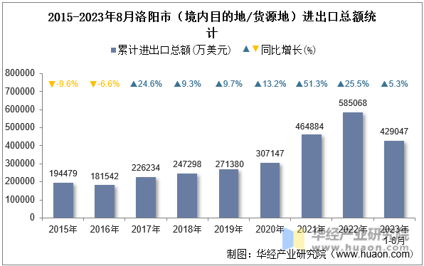 2015-2023年8月洛阳市（境内目的地/货源地）进出口总额统计