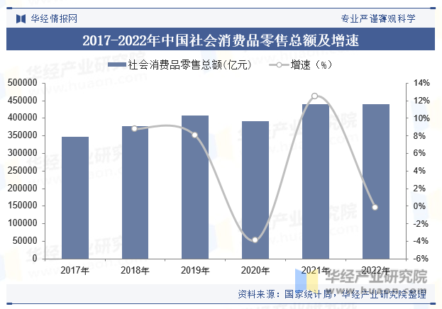 2017-2022年中国社会消费品零售总额及增速