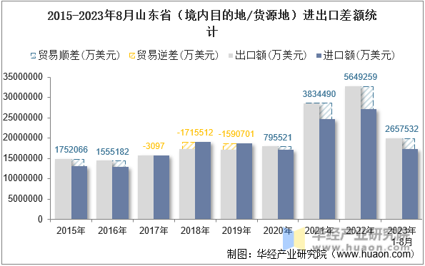 2015-2023年8月山东省（境内目的地/货源地）进出口差额统计