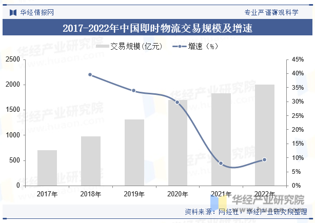 2017-2022年中国即时物流交易规模及增速