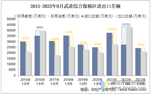 2015-2023年8月武进综合保税区进出口差额