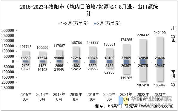 2015-2023年洛阳市（境内目的地/货源地）8月进、出口额统计