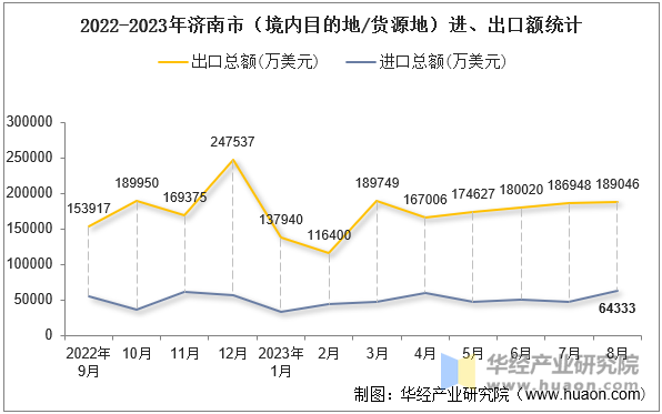 2022-2023年济南市（境内目的地/货源地）进、出口额统计