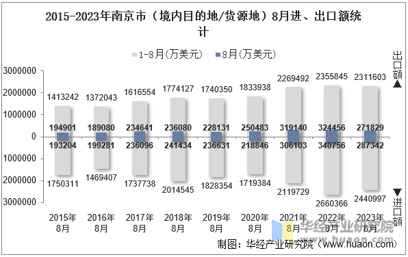2015-2023年南京市（境内目的地/货源地）8月进、出口额统计