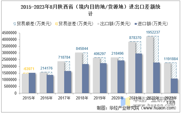 2015-2023年8月陕西省（境内目的地/货源地）进出口差额统计