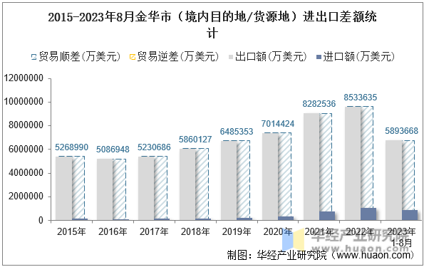 2015-2023年8月金华市（境内目的地/货源地）进出口差额统计