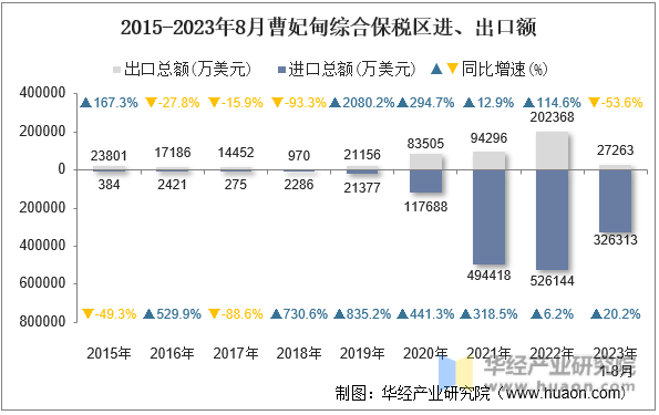 2015-2023年8月曹妃甸综合保税区进、出口额