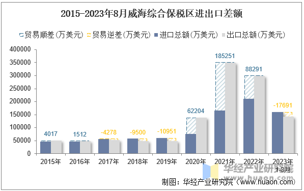 2015-2023年8月威海综合保税区进出口差额