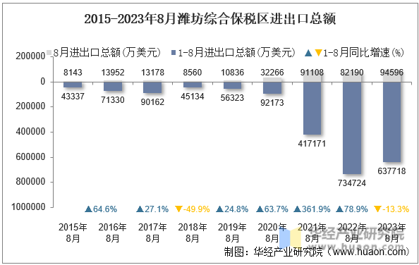 2015-2023年8月潍坊综合保税区进出口总额