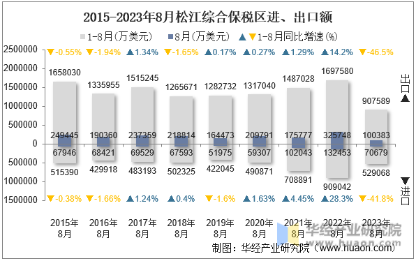 2015-2023年8月松江综合保税区进、出口额