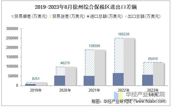 2019-2023年8月徐州综合保税区进出口差额