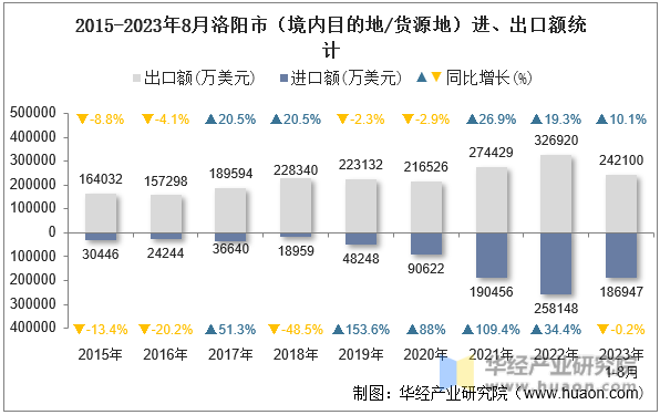 2015-2023年8月洛阳市（境内目的地/货源地）进、出口额统计