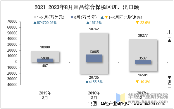 2021-2023年8月宜昌综合保税区进、出口额