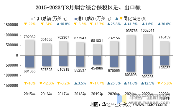 2015-2023年8月烟台综合保税区进、出口额