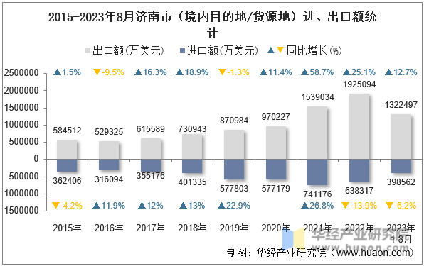 2015-2023年8月济南市（境内目的地/货源地）进、出口额统计