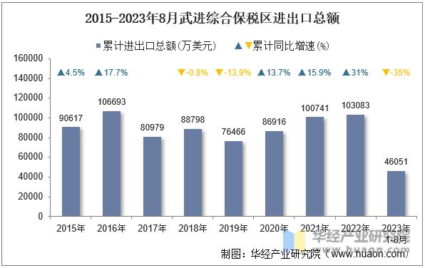 2015-2023年8月武进综合保税区进出口总额