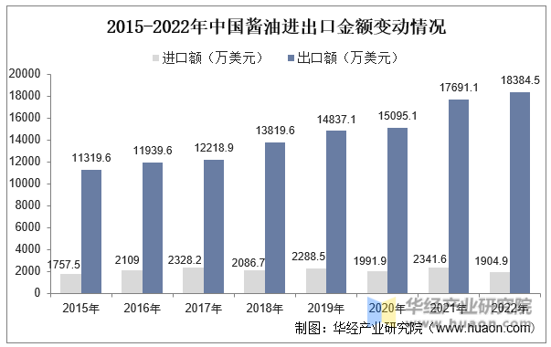 2015-2022年中国酱油进出口金额变动情况