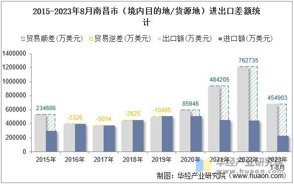 2015-2023年8月南昌市（境内目的地/货源地）进出口差额统计