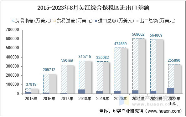 2015-2023年8月吴江综合保税区进出口差额