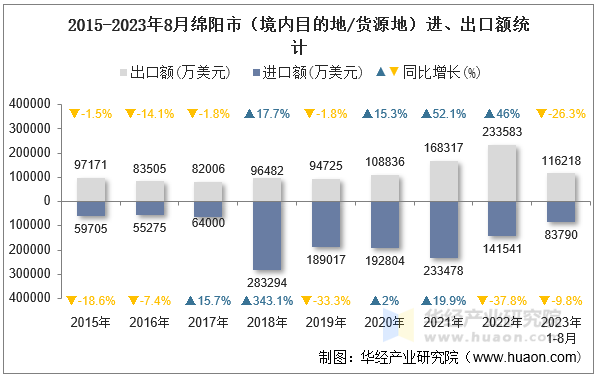 2015-2023年8月绵阳市（境内目的地/货源地）进、出口额统计