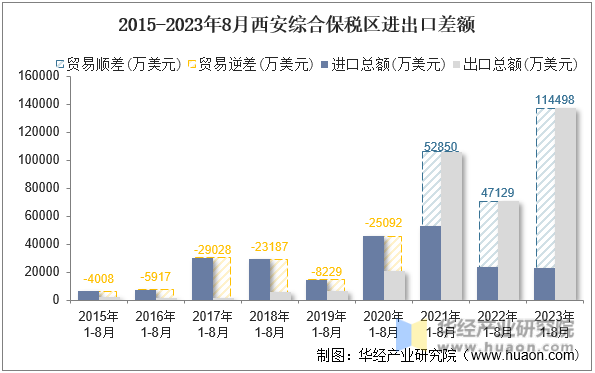 2015-2023年8月西安综合保税区进出口差额