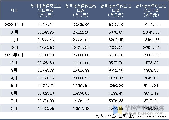 2022-2023年8月徐州综合保税区进出口额月度情况统计表