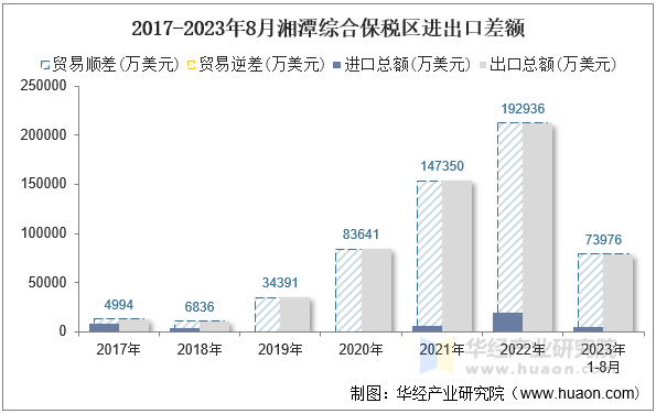 2017-2023年8月湘潭综合保税区进出口差额