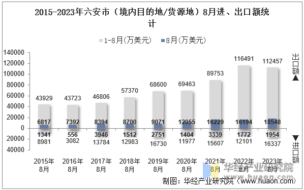 2015-2023年六安市（境内目的地/货源地）8月进、出口额统计