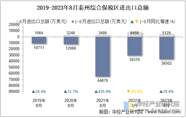 2019-2023年8月泰州综合保税区进出口总额