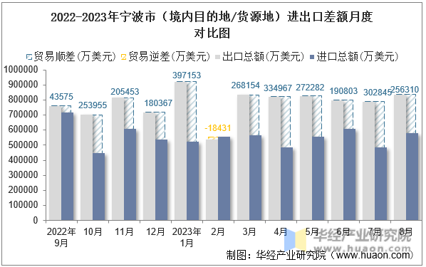 2022-2023年宁波市（境内目的地/货源地）进出口差额月度对比图