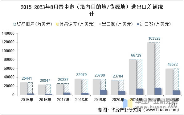 2015-2023年8月晋中市（境内目的地/货源地）进出口差额统计