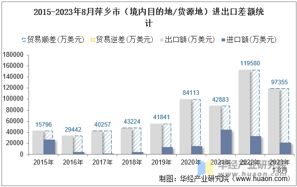 2015-2023年8月萍乡市（境内目的地/货源地）进出口差额统计