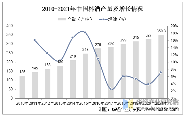 2010-2021年中国料酒产量及增长情况