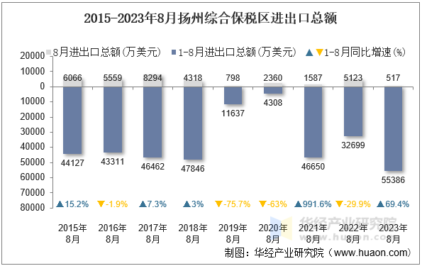 2015-2023年8月扬州综合保税区进出口总额