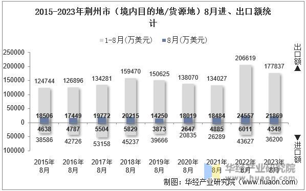 2015-2023年荆州市（境内目的地/货源地）8月进、出口额统计
