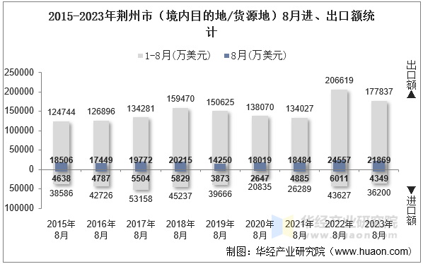 2015-2023年荆州市（境内目的地/货源地）8月进、出口额统计