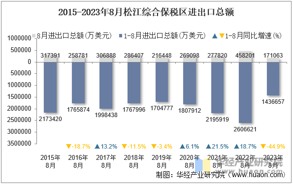 2015-2023年8月松江综合保税区进出口总额