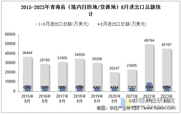2015-2023年青海省（境内目的地/货源地）8月进出口总额统计