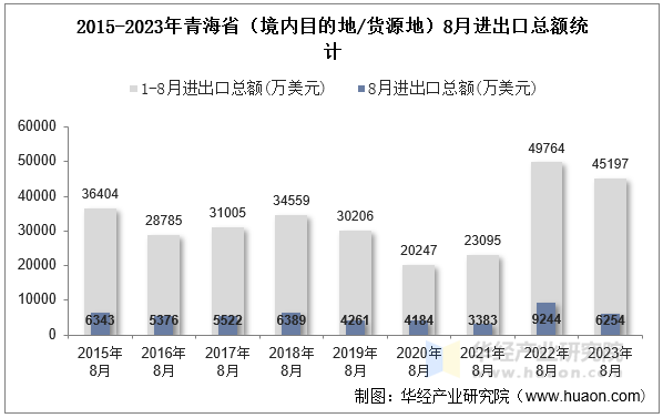 2015-2023年青海省（境内目的地/货源地）8月进出口总额统计