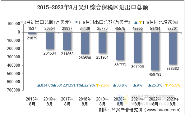 2015-2023年8月吴江综合保税区进出口总额